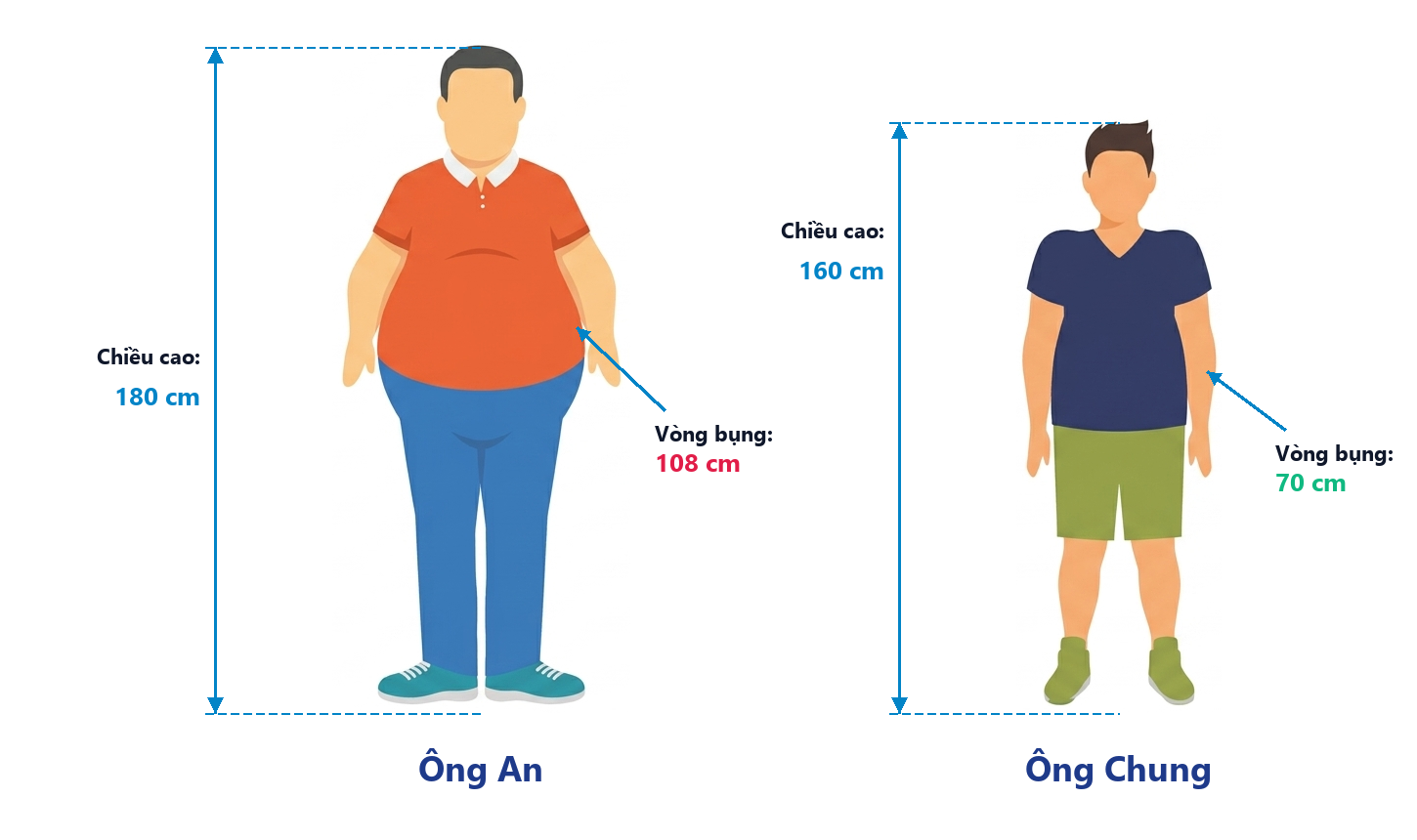 Hình ảnh minh họa số đo ông An và ông Chung SGK trang 6