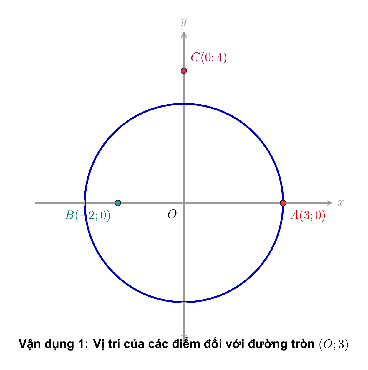 Tọa độ Oxy