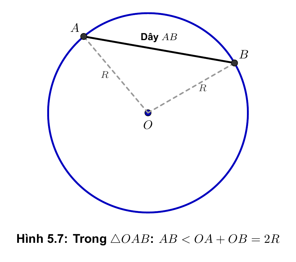 Hình 5.7: Tam giác OAB