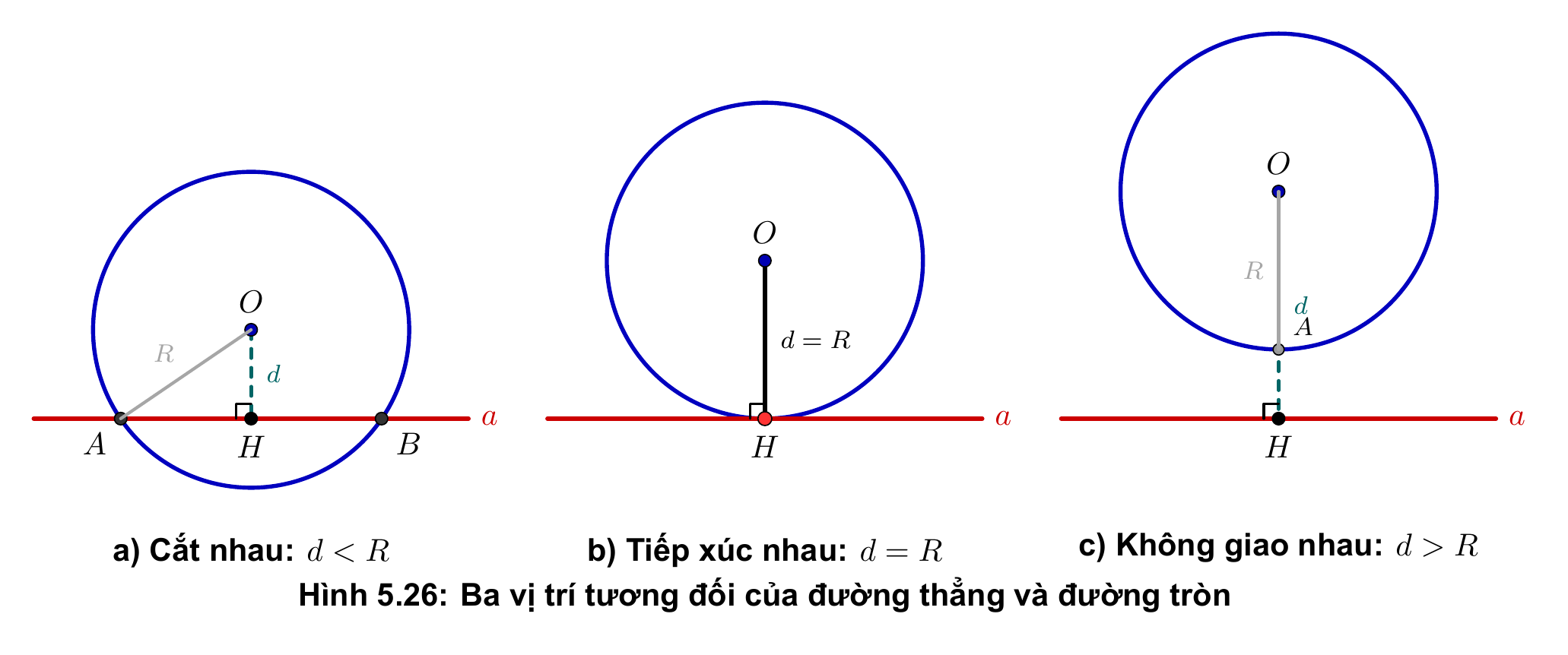 Hình 5.26: Ba vị trí tương đối