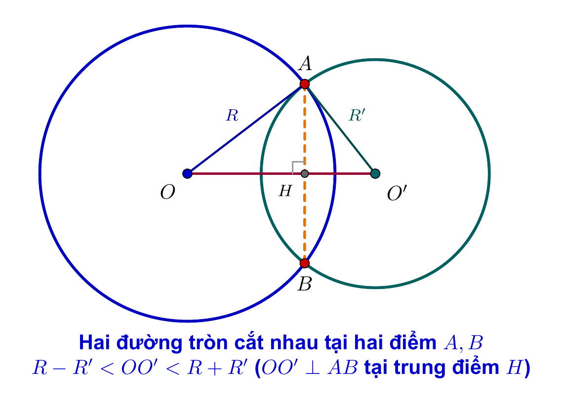 Hai đường tròn cắt nhau