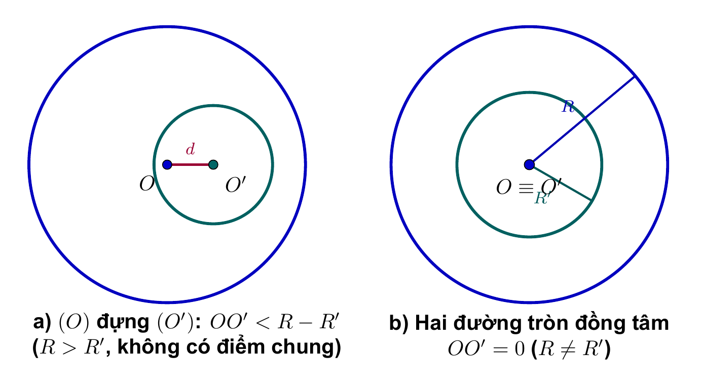 Đường tròn đựng nhau và đồng tâm