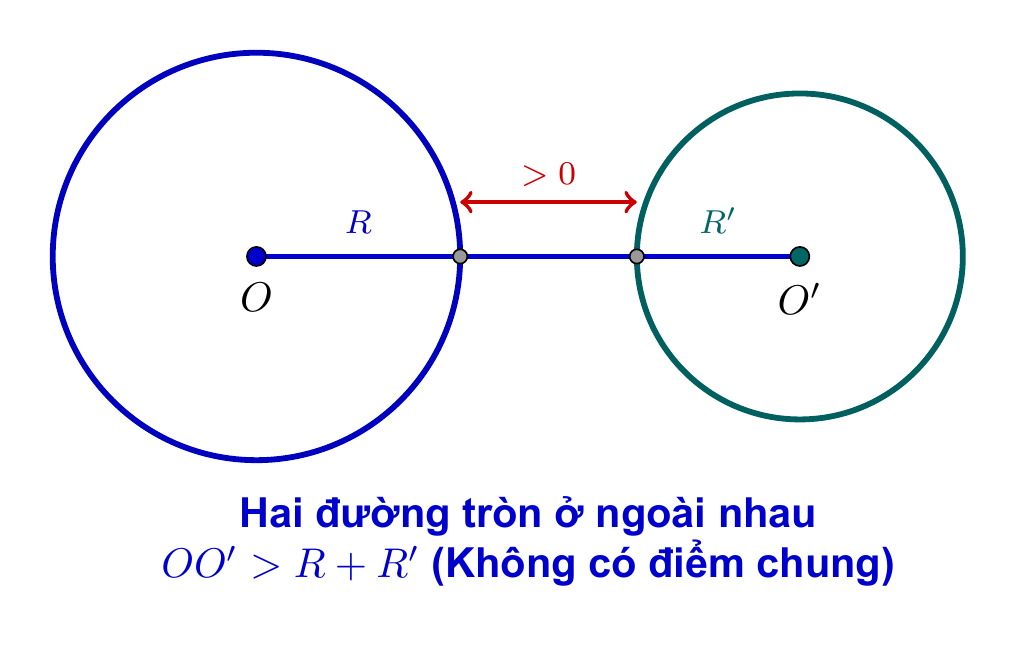 Hai đường tròn ở ngoài nhau: OO' > R + R'
