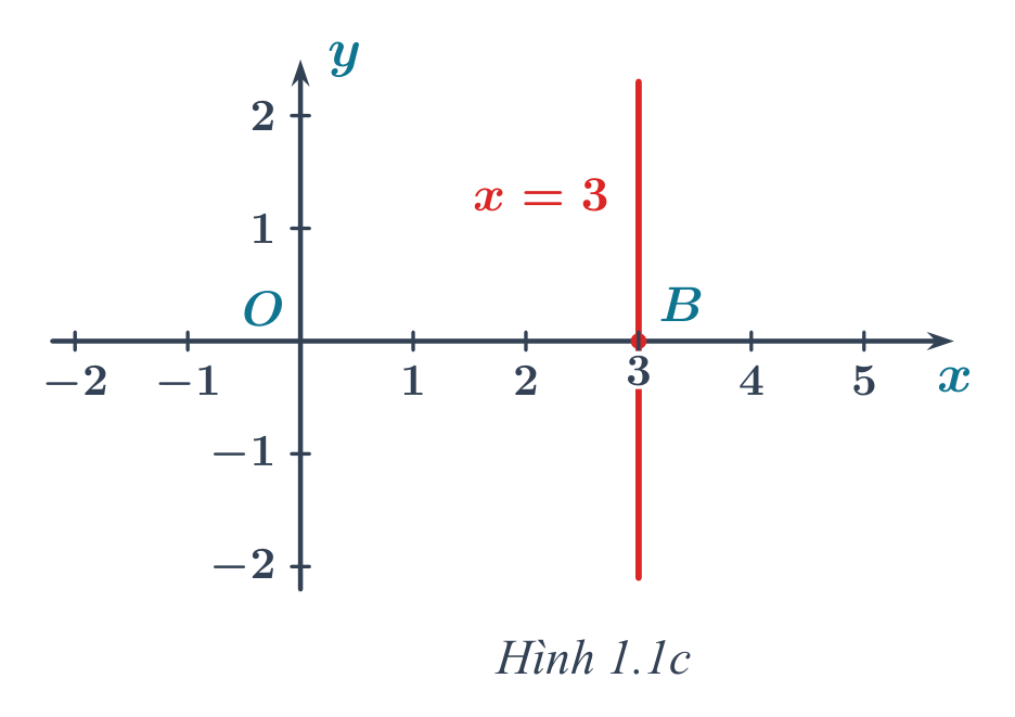 Hình 1.1c: Đồ thị đường thẳng x = 3