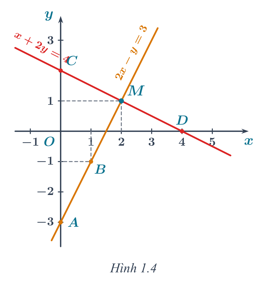Hình 1.4: Hai đường thẳng cắt nhau tại điểm duy nhất M(2; 1)