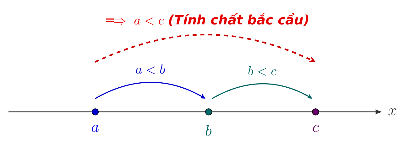 Tính chất bắc cầu của thứ tự