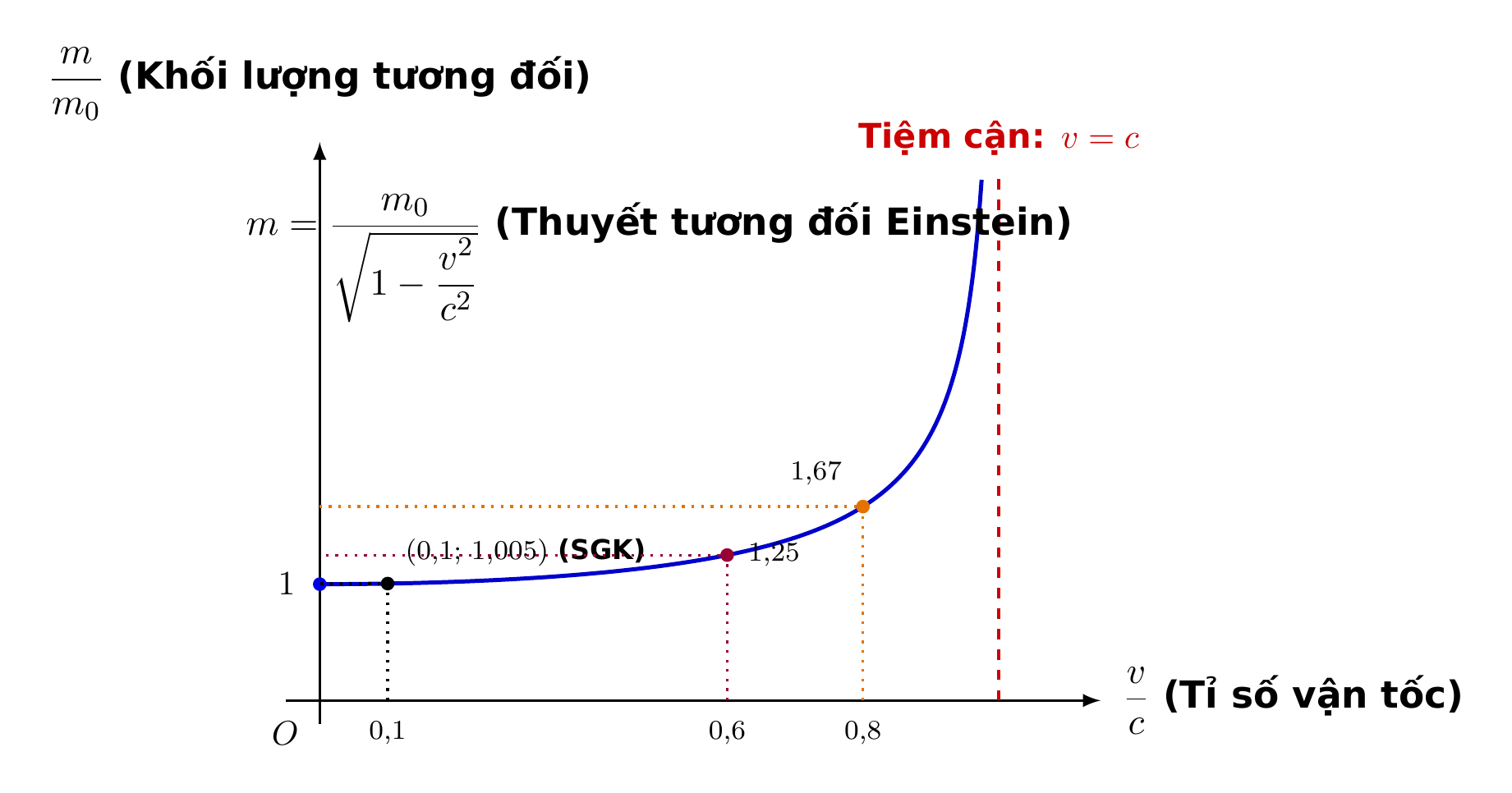 Đồ thị khối lượng tương đối tính