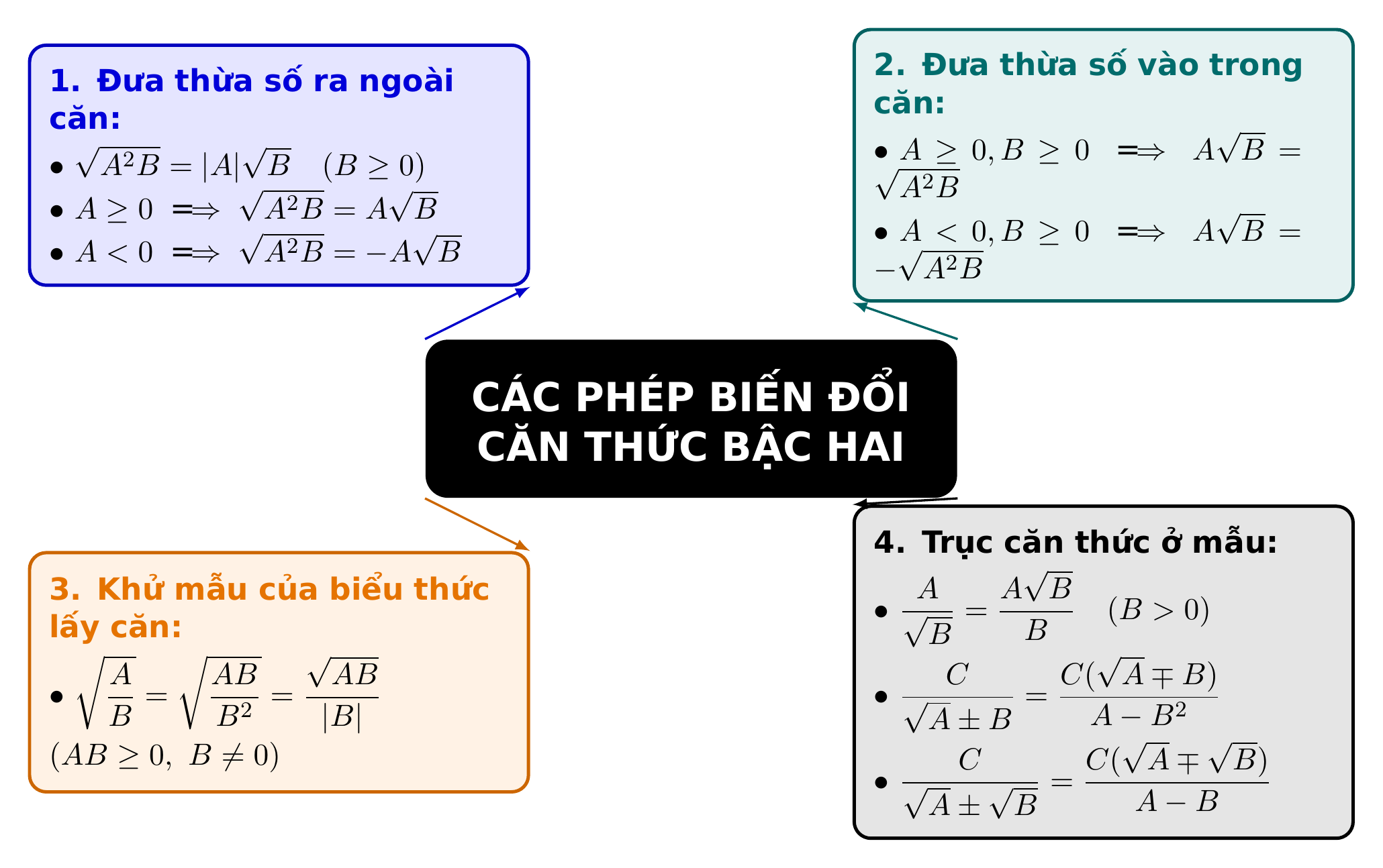 Sơ đồ tư duy 4 kỹ thuật biến đổi căn thức