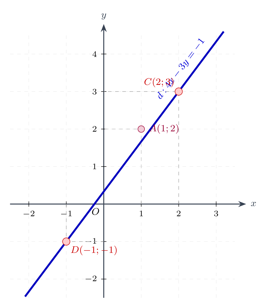 Đồ thị bài 1.20
