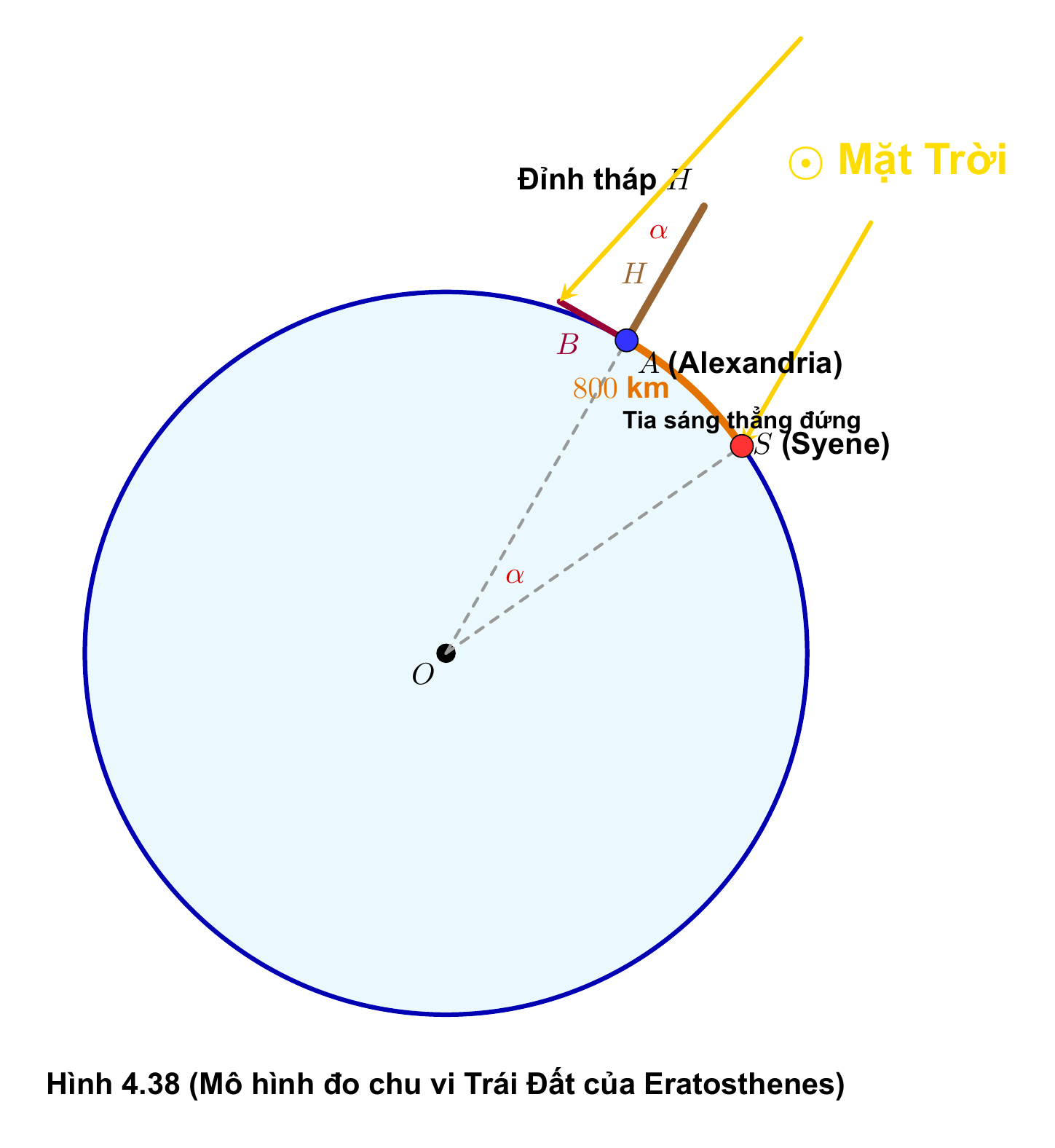 Sơ đồ hình học bài toán Eratosthenes