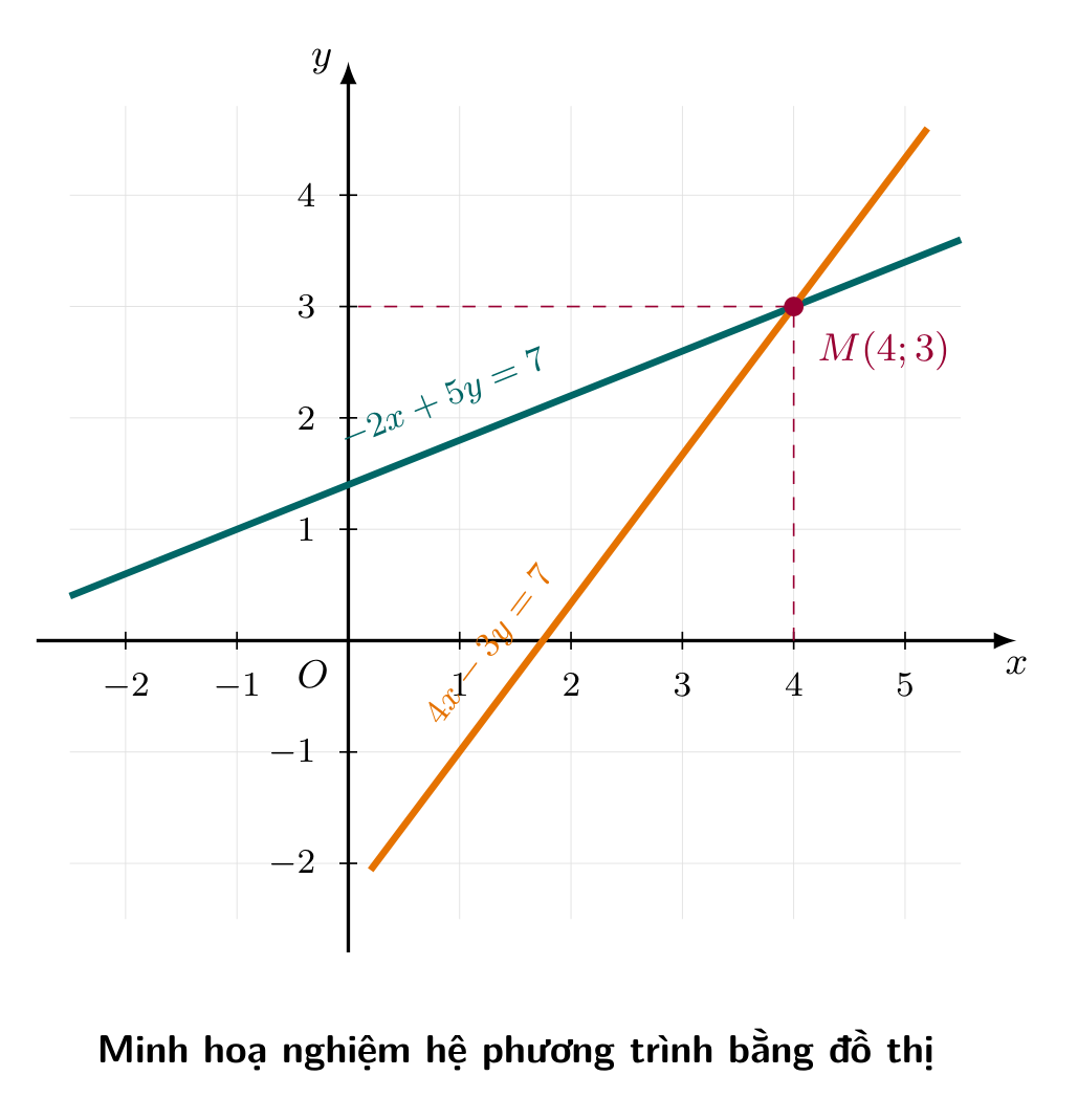 Đồ thị minh hoạ hệ phương trình