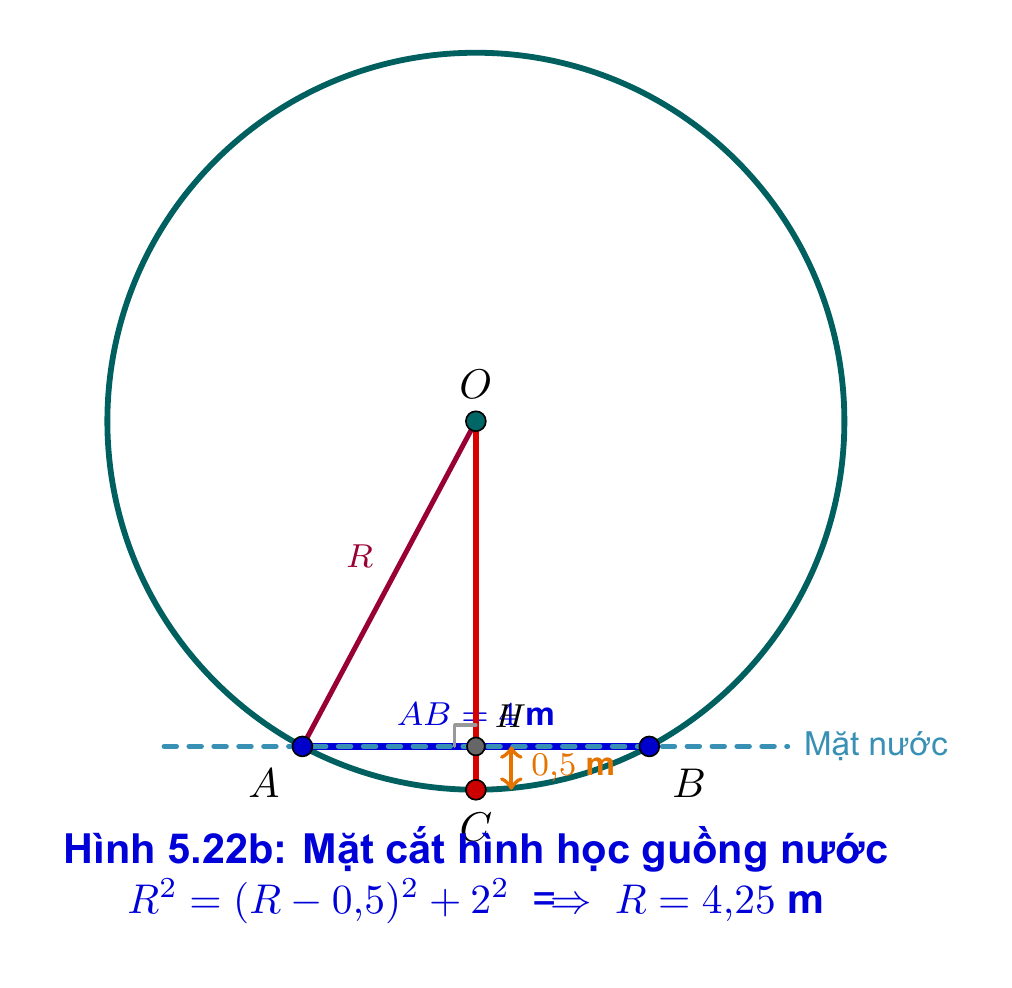 Mô hình hình học bài toán guồng nước